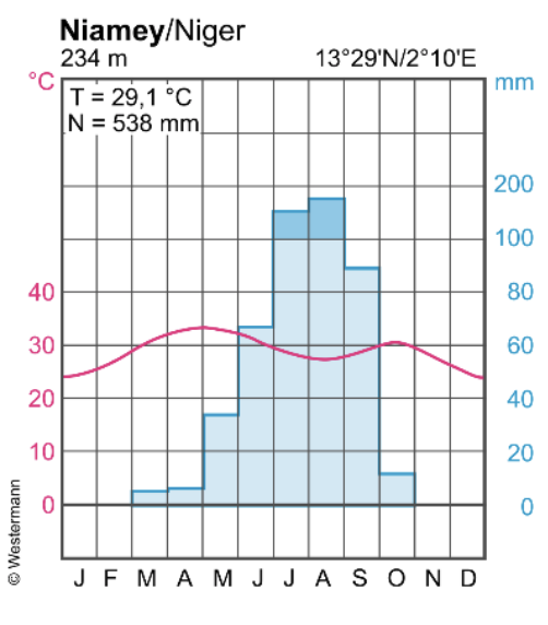 Klimadiagramm Niamey/Niger mit roter Temperaturkurve und blauen Niederschlagsbalken über die Monate